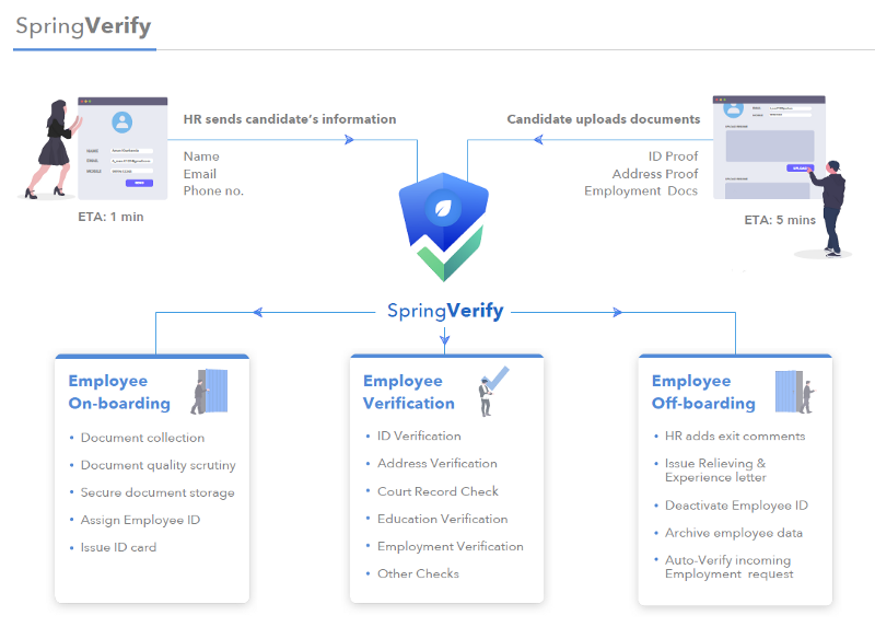 Employer verification services